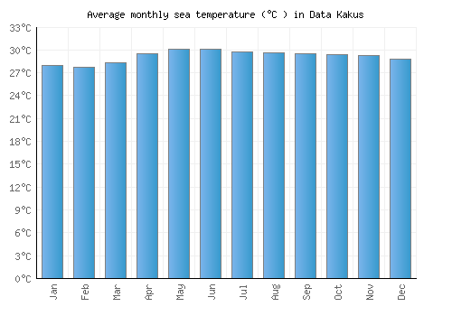 Data Kakus average sea temperature chart (Celsius)
