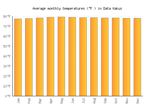 Data Kakus average temperature chart (Fahrenheit)