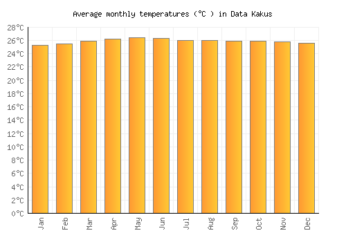 Data Kakus average temperature chart (Celsius)