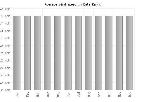 Data Kakus average winspeed by month (mph)