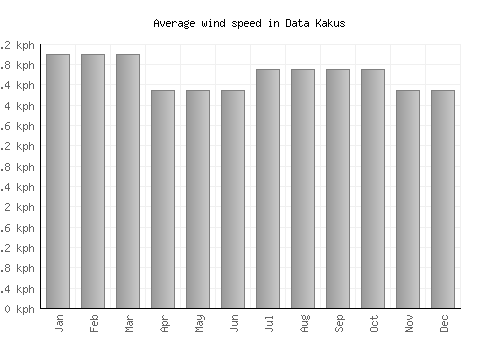 Data Kakus average winspeed by month (km/h)
