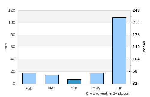 Dātāganj average rain in April