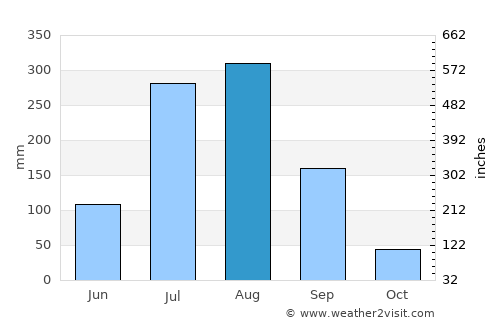 Dātāganj average rain in August