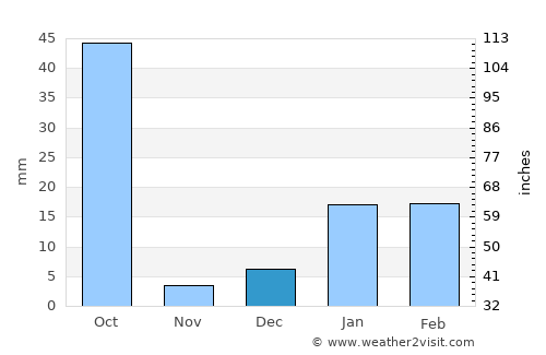 Dātāganj average rain in December