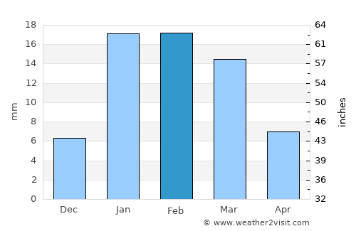 Dātāganj average rain in February