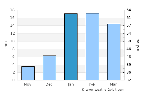 Dātāganj average rain in January