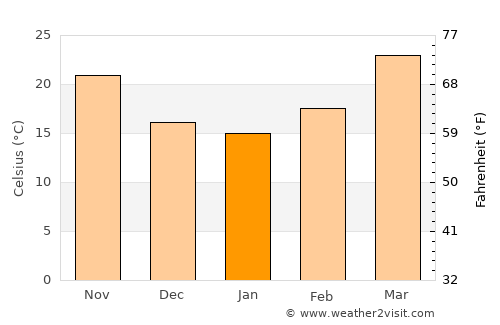 Dātāganj average temperature in January