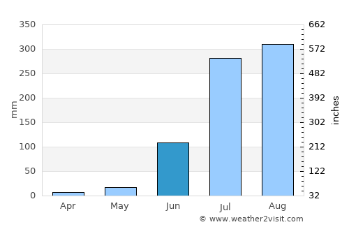 Dātāganj average rain in June
