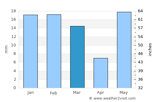 Dātāganj average rain in March