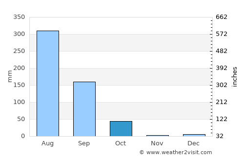 Dātāganj average rain in October