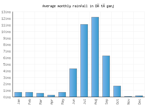Dātāganj monthly rainfall chart (inches)