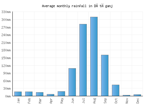 Dātāganj monthly rainfall chart (mm)
