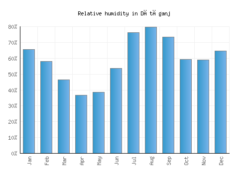 Dātāganj relative humidity averages