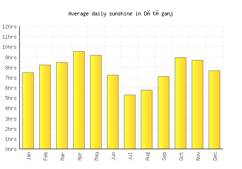 Dātāganj average daily sunshine chart