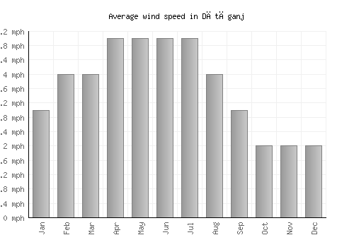 Dātāganj average winspeed by month (mph)