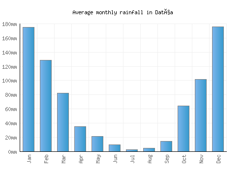 Datça monthly rainfall chart (mm)