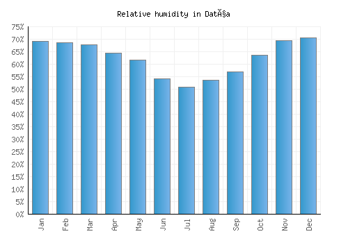 Datça relative humidity averages