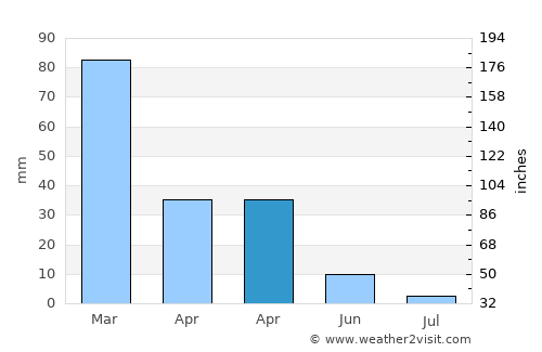 Datça average rain in April