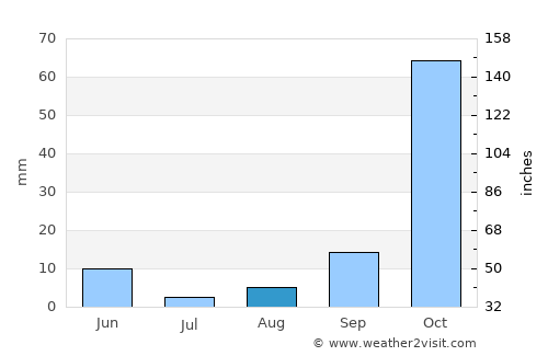 Datça average rain in August