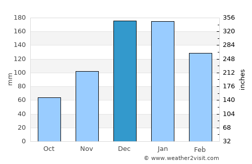 Datça average rain in December