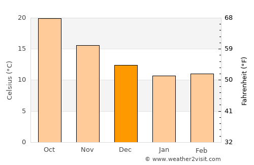 Datça average temperature in December