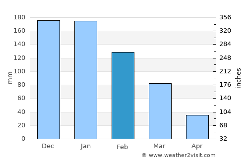 Datça average rain in February