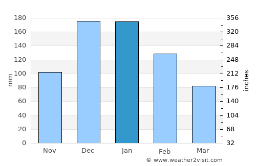 Datça average rain in January