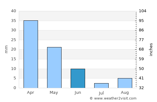 Datça average rain in June