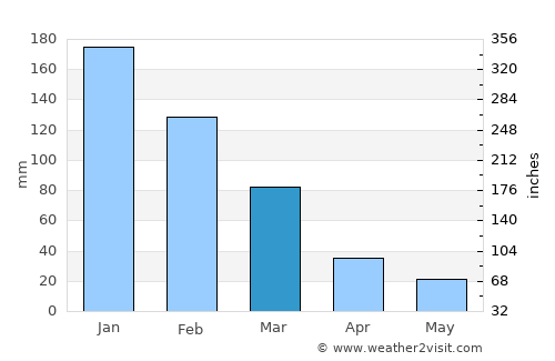 Datça average rain in March