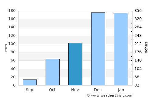 Datça average rain in November