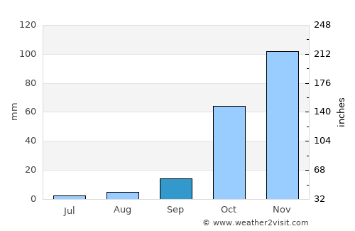 Datça average rain in September