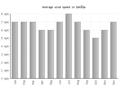 Datça average winspeed by month (mph)