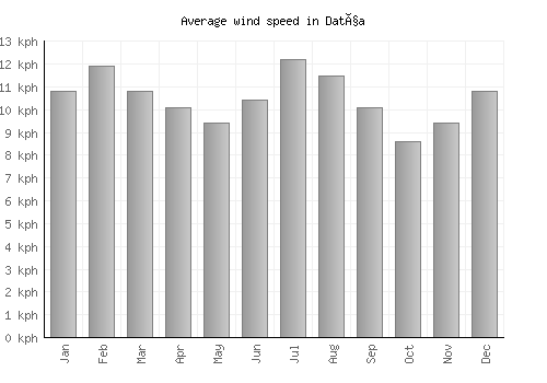 Datça average winspeed by month (km/h)
