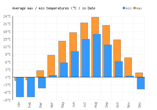 Date average minimum / maximum temperatures (Celsius)