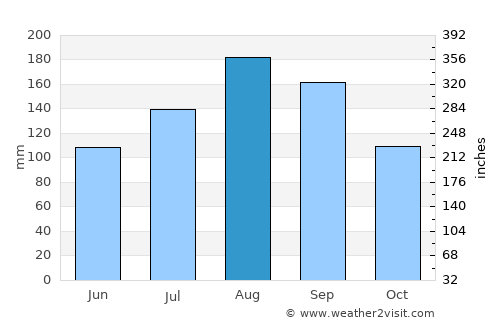 Date average rain in August