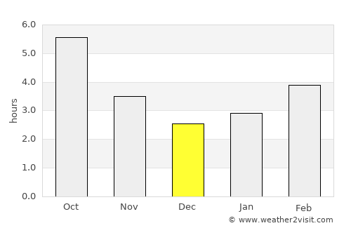 Date average rain in December