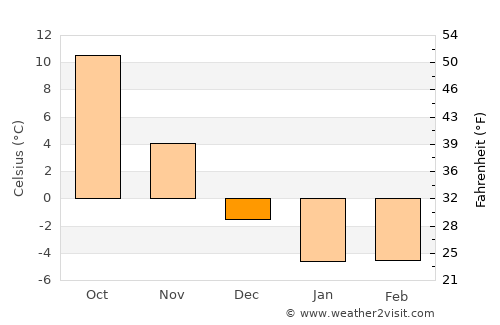 Date average temperature in December
