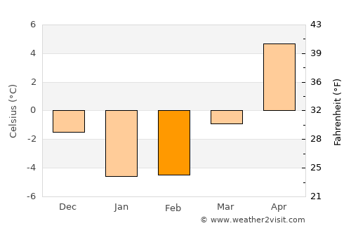 Date average temperature in February