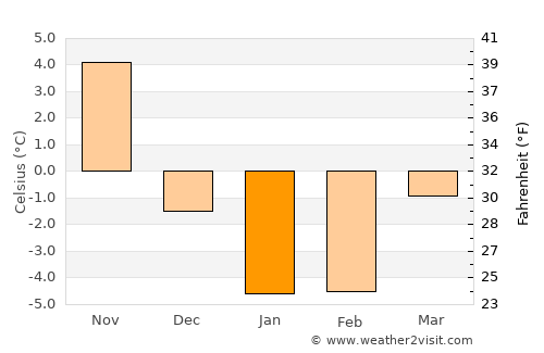 Date average temperature in January