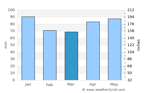 Date average rain in March