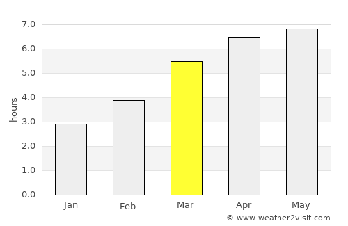 Date average rain in March