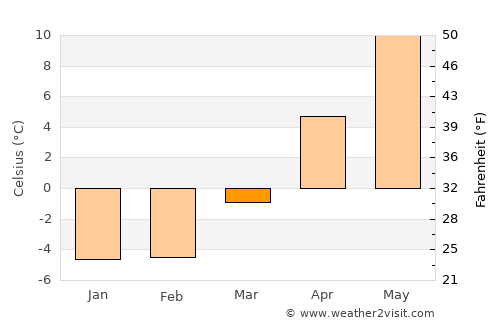 Date average temperature in March