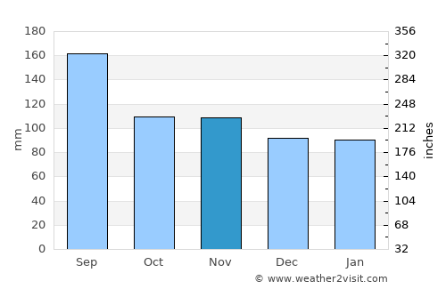 Date average rain in November