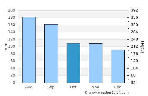 Date average rain in October