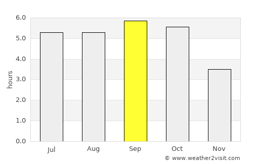 Date average rain in September