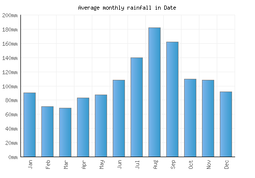 Date monthly rainfall chart (mm)