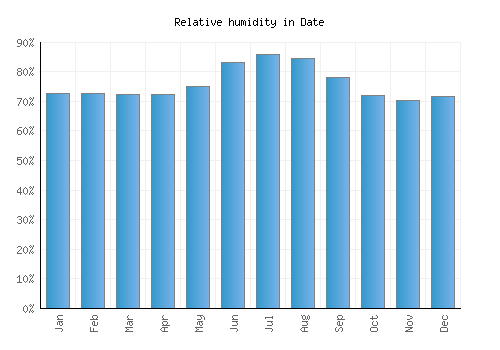 Date relative humidity averages