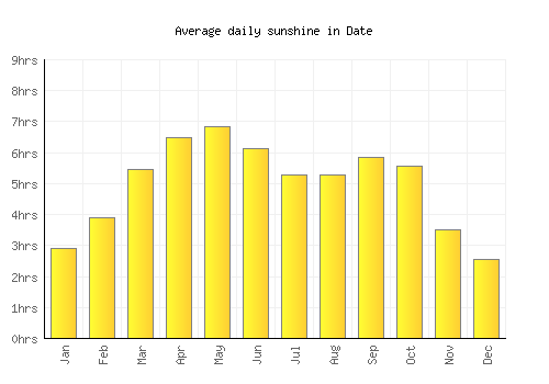 Date average daily sunshine chart