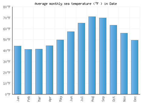 Date average sea temperature chart (Fahrenheit)