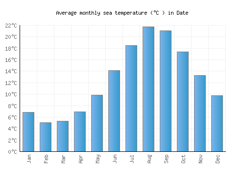 Date average sea temperature chart (Celsius)